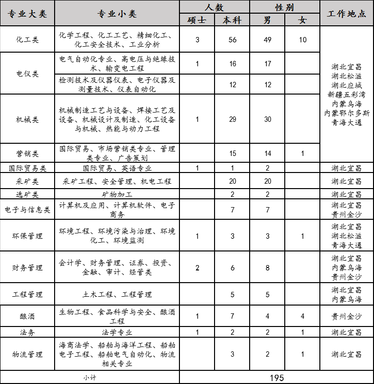 2020年宜化集團(tuán)校園招聘簡章來了，你還在等什么？(圖1)