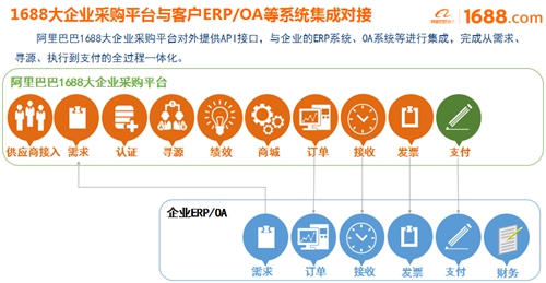 大企業(yè)采購平臺正式啟動，阿里巴巴助宜化數字化轉型升級(圖2)