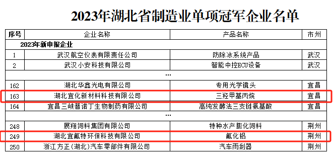 宜化新材料、宜氟特環(huán)保公司獲評2023年湖北省制造業(yè)單項冠軍企業(yè)