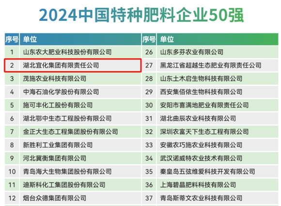 宜化集團再次榮登2024中國化肥企業(yè)100強與中國特種肥料企業(yè)50強榜單(圖2)